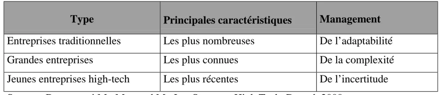 Tableau 1: Les caractéristiques des firmes