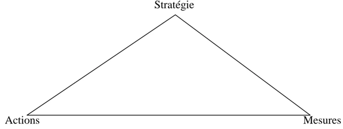 Figure 1: L’harmonie Stratégie – Actions – Mesures (Nanni et al., 1992).