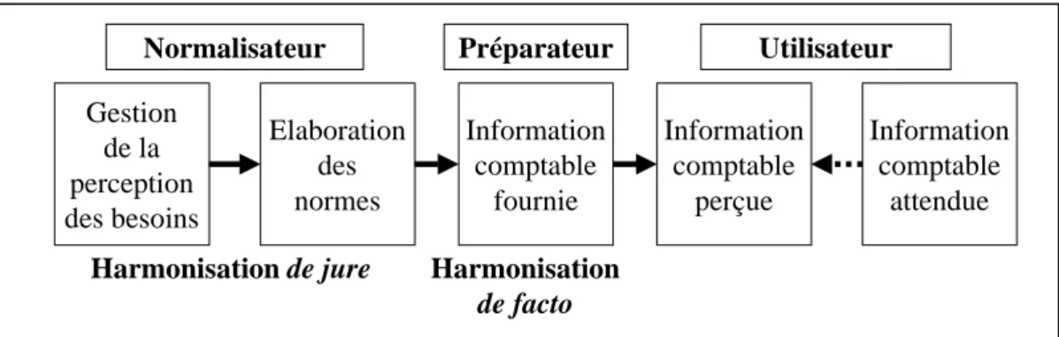 Figure 1 : Processus d’élaboration des informations financières normées.
