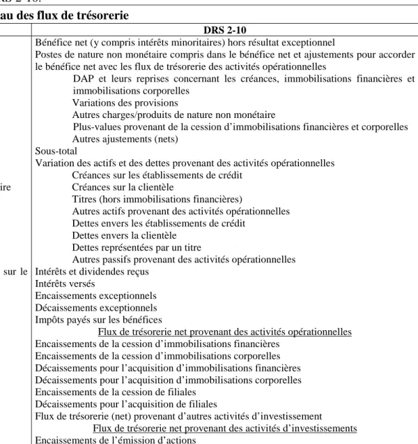 Tableau des flux de trésorerie