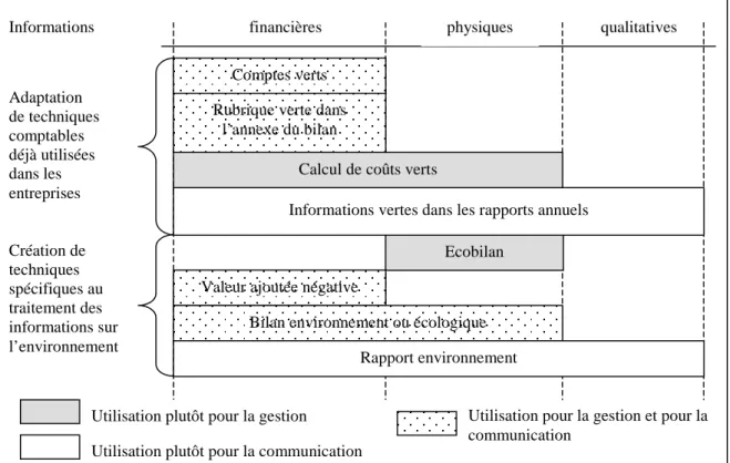 Graphique 4 : Classification des techniques de comptabilité environnementale.