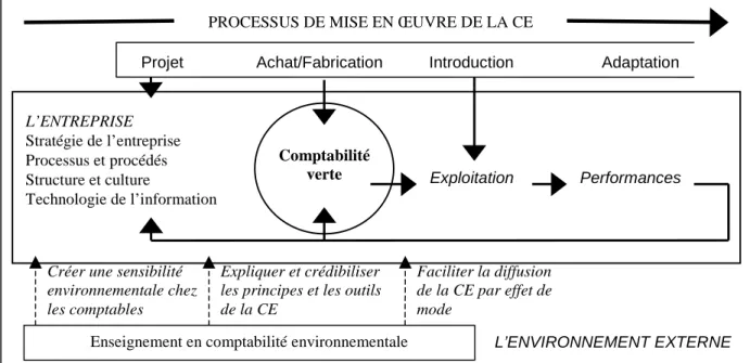 Graphique 2 : Influence d’un enseignement en CE sur le processus de mise en œuvre de la CE (adapté de Sylver, Markus et Beach, 1995).