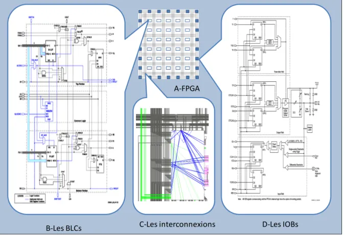 Figure 1.1 Structure d’un FPGA  B et D Tirées de Xilinx (2003, p. 11, 22) 