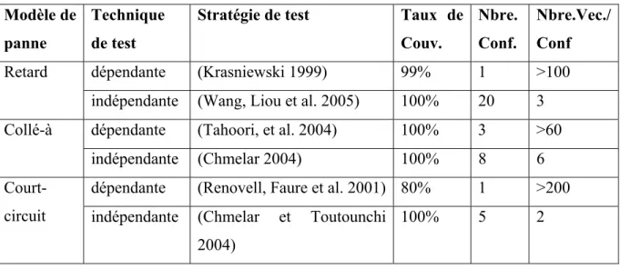 Tableau 1.1 Récapitulation sur les techniques de test pour les FPGA contemporains  Modèle de 