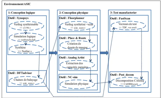 Figure 2.1 Processus de conception et génération des vecteurs de test C∆I DDQ
