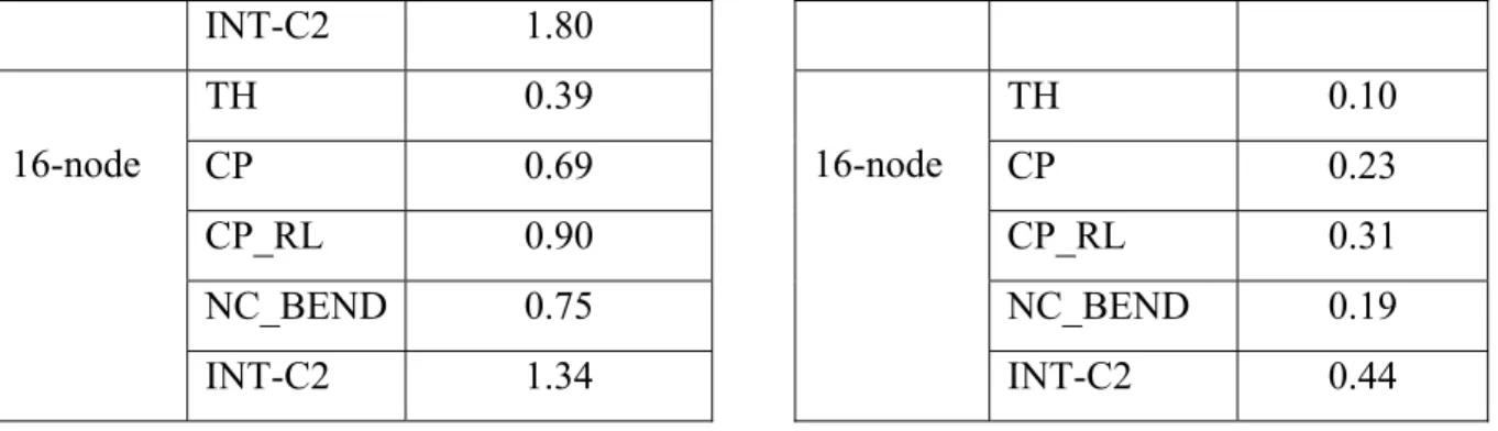 Table A I- 6 Number of transmissions per   packet delivery (NTPD) for different  topologies  Topology Protocol  NTPD  Diamond   TH  1.99  CP 1.7  CP_RL 2.0  NC_BEND 1.77  INT 1.68  INT-C1 1.78  INT-C2 1.62  3X3   TH 7.03  CP 3.94  CP_RL 4.06  NC_BEND 2.74 