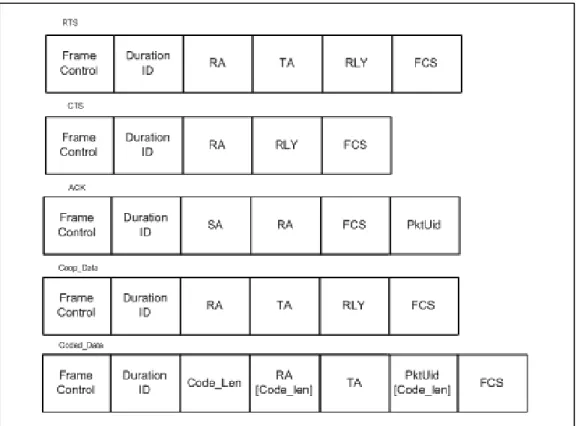 Figure A I-5 Modified MAC header for Integrated Protocol 