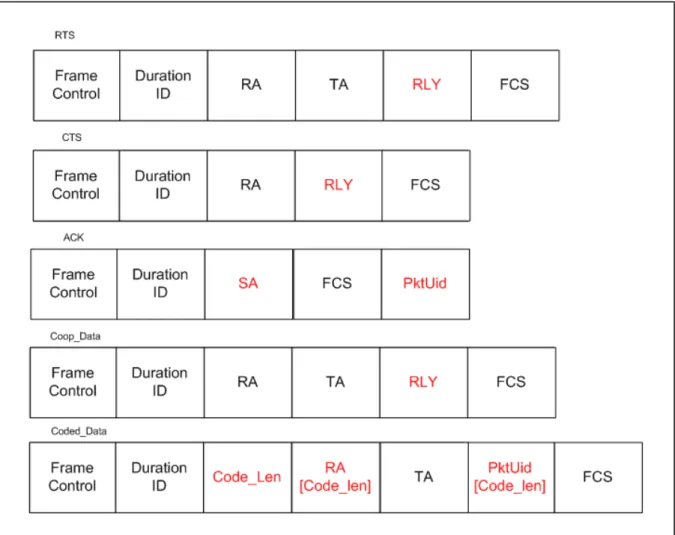 Figure 3.3 Modified MAC headers for Integrated Protocol 