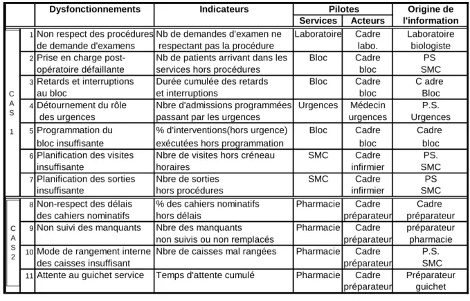 Tableau 4 : Exemple d’indicateurs