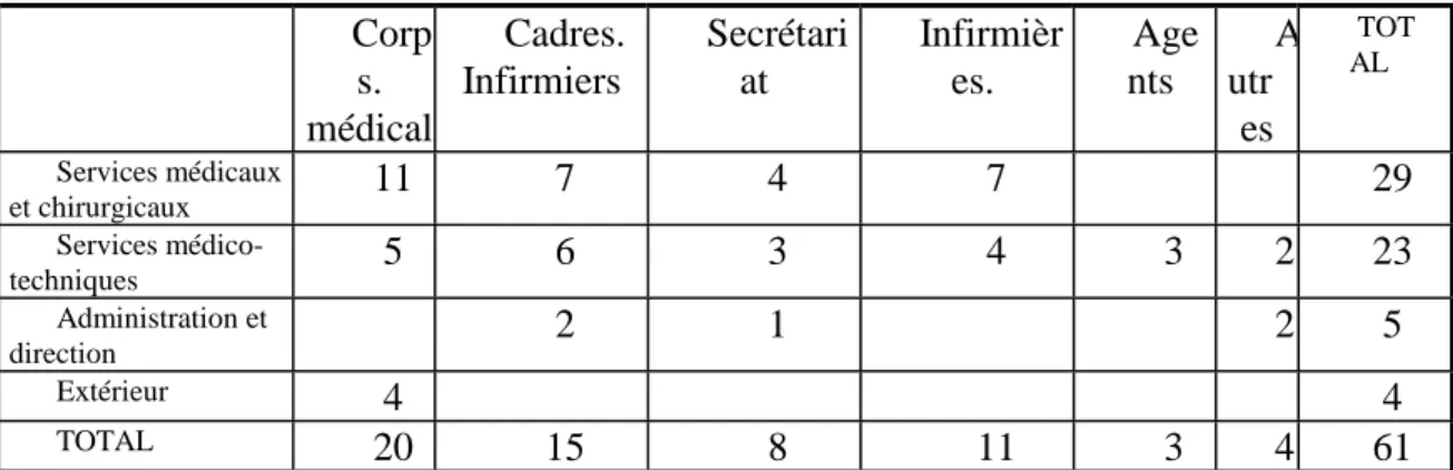 Tableau 1 : Les entretiens  réalisés Corp s. médical Cadres.Infirmiers Secrétariat Infirmières