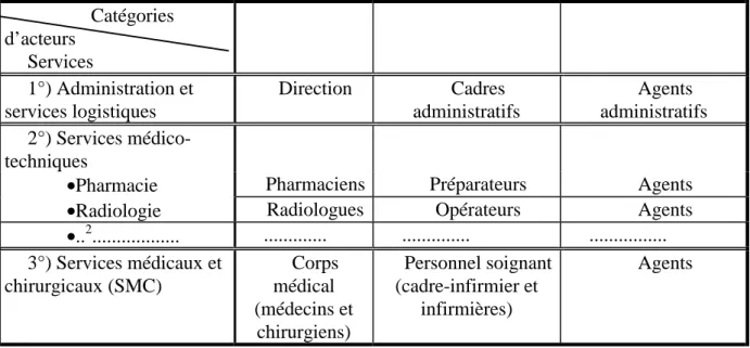 Tableau 2  : Les différentes catégories d’acteurs des trois catégories de services              Catégories d’acteurs Services 1°) Administration et services logistiques Direction Cadres administratifs Agents administratifs 2°) Services  médico-techniques