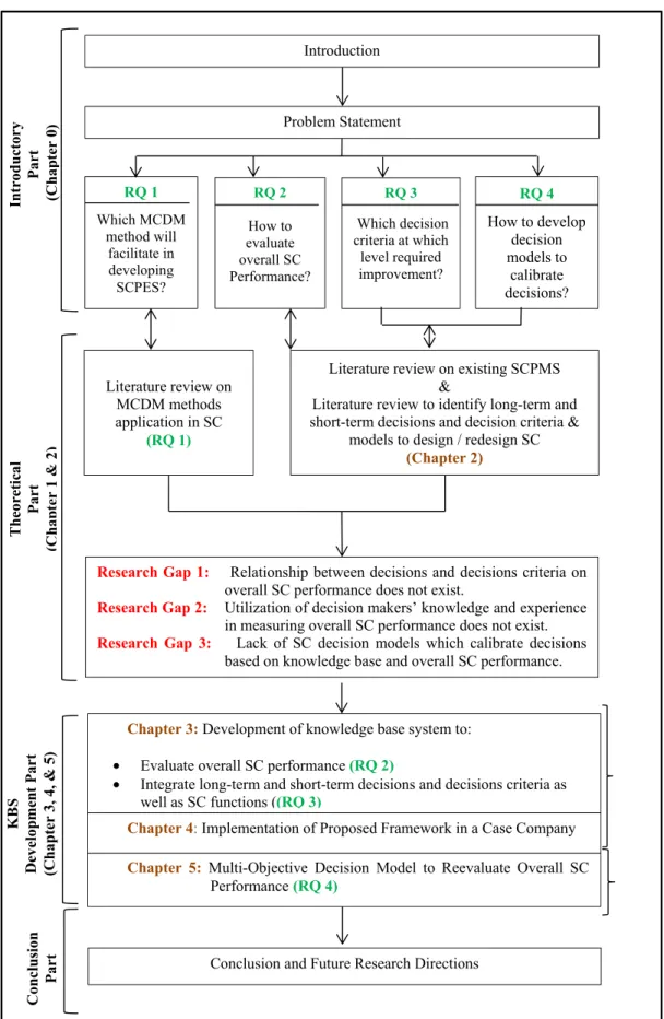 Figure 0.2 Overview of Thesis Introduction  Problem Statement RQ 3   Which decision criteria at which level required improvement? RQ 1 Which MCDM method will facilitate in developing SCPES? 
