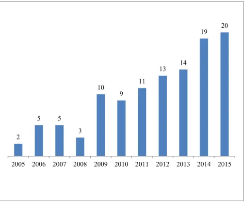 Figure 1.3  Annual distribution of publications across the period of study  1.3.2.3 Distribution across the SC cycle   