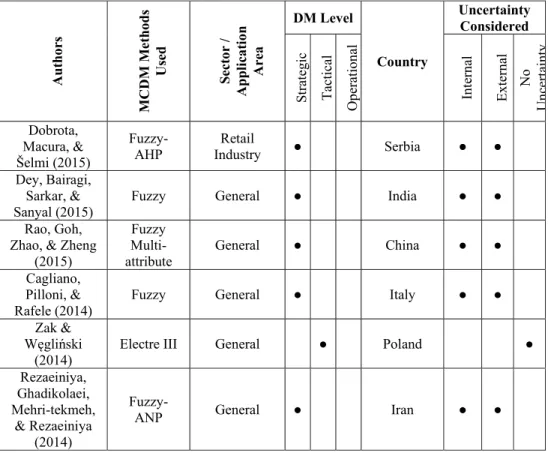 Table 1.7   Use of MCDM methods in warehousing at different DM levels 