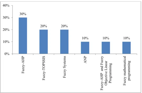 Figure 1.10   MCDM methods at operational level 