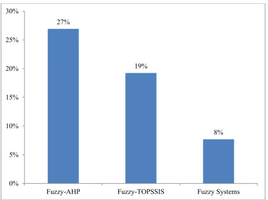 Figure 1.11   Top three MCDM methods for supplier selection 