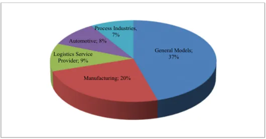 Figure 1.16   Top Five MCDM methods in terms of area of application 33%20%7%0%5%10%15%20%25%30%35%