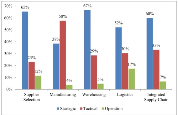 Figure 1.18   Paper distribution at different levels of DM of considered SC functions 