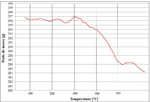 Figure 4.4 : Essai de thermogravimétrie sur un échantillon d’anode de carbone  partiellement cuit jusqu’à 400°C