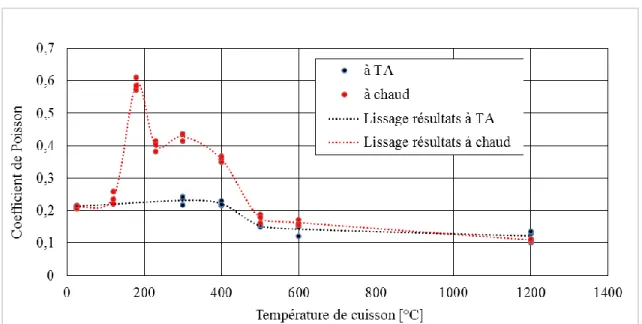 Figure 4.13: Variation du coefficient de Poisson, déterminé à haute température, de  l’anode de carbone en fonction de la température de cuisson