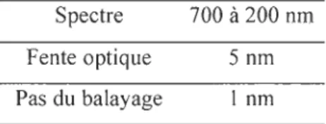 Tableau 4 : Conditions des mesures en spectrométrie UV-Visible  Spectre  700 à 200 nm  Fente optique  5 nm  Pas du balayage  1 nm 