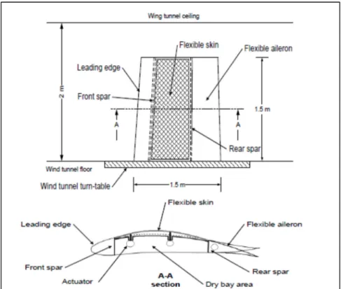 Figure 2.3 shows the position of the morphing actuators inside the wing box and the position  of the morphing wing tip on the real aircraft wing