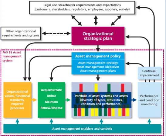 Figure 2.1. Éléments principaux du système de la gestion des actifs selon PAS55  (BSI, 2008, 2009) 