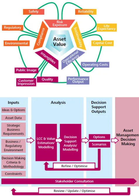 Figure 2.4. Approche décisionnelle en GDA selon The Institute of Asset  Management 