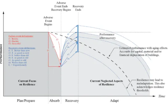Figure 2.7. Courbe de résilience (Kurth et al., 2018) 