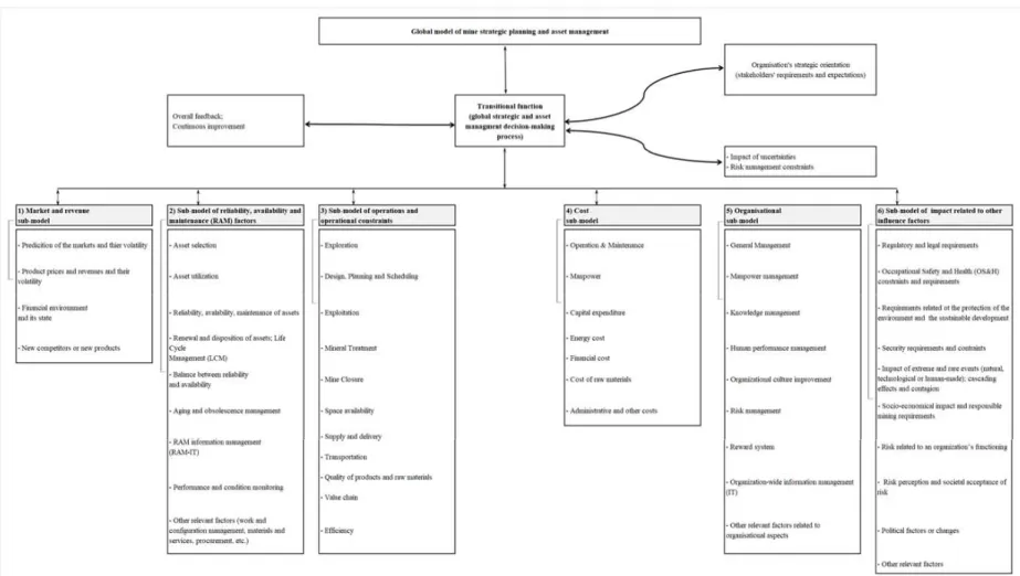 Figure 4.2. Global model of strategic planning and asset management in the mining industry 