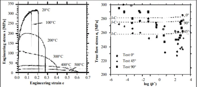 Figure 1-4 Évolution de la contrainte d’écoulement en fonction de la température et la vitesse  de déformation (Clausen et al., 2004) 