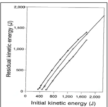Figure 1-10 Énergie cinétique résiduelle par rapport   à l'énergie cinétique initiale du projectile 