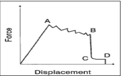 Figure 1-11 Charge en fonction du déplacement de la pièce   dans les essais statiques (Guoqi et al., 1992b)