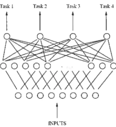 Figure 2.1: A simple extension to the standard single-layer ileural network architec ture, which allows for multiple tasks to be learned at the same time, thus creating a so-called “shared internai representation”