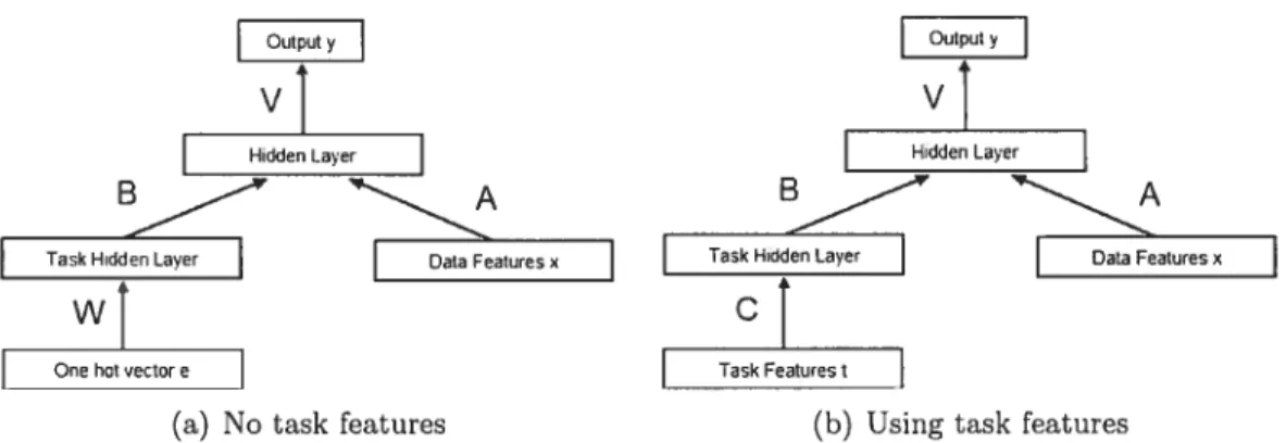 Figure 3.1: Multi-task Neural Network architectures