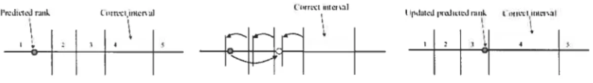 Figure 3.2: Intuition behind the update rule of JRank