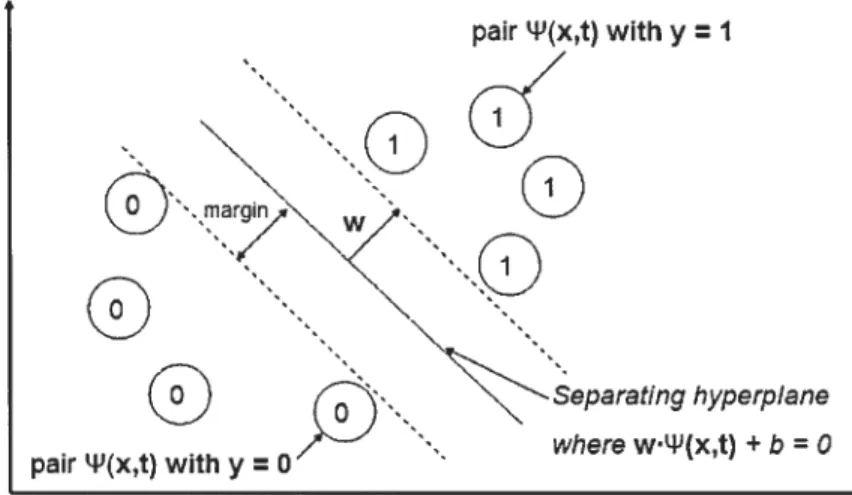 Figure 3.3: Intuition behind the Multi-task Support Vector Machine approach