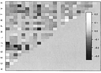 Figure 4.3: Pairwise Correlation of Biological Activity