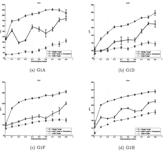 Figure 4.4: Effects of undersampling on Neural Net’s performance. Measured on the G1A, G1D, GÏF and G1H targets in 3 scenarios: multi-target learning with target descriptors, multi-target learning without target descriptors, and single target learning