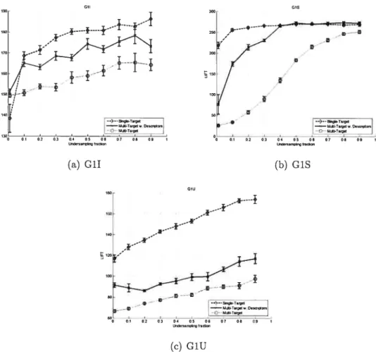 Figure 4.5: Effects of undersampling on Neural Net’s performance. Measured on the OiT, GiS, G1H targets in 3 scenarios: multi-target learning withtarget descrip tors, multi-target learning without target descriptors, and single-target learning