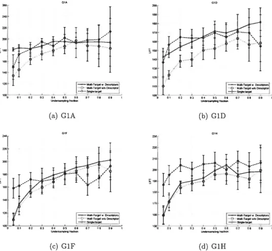 Figure 4.6: Effects of undersampling on JRank’s performance. Measured on the G1A, G1D, G1F and G1H targets in 3 scenarios: multi-target learning with tar get descriptors, multi-target learning withont target descriptors, and single-target learning200no120 