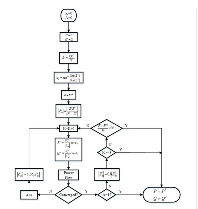 Figure 4.1 P &amp; O algorithm to find the maximum deliverable power to bus i  4.2  Detection of Loss of the Voltage Controllability 