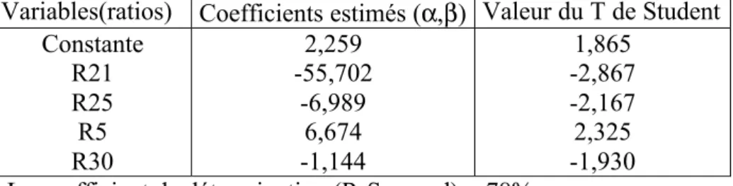 Tableau n°2 : Résultats de l'estimation Logit Variables(ratios) Coefficients estimés (α,β) Valeur du T de Student