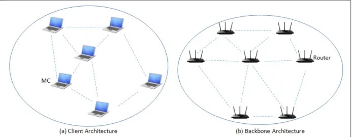 Figure  1.1 WMN Client/Backbone Network Architecture 