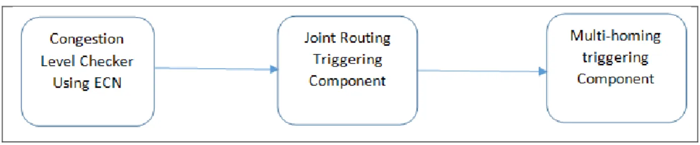 Figure 1.4 Our Proposed Mobility Management Algorithm in WMN. 