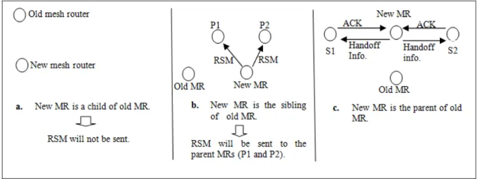 Figure 2.2 Relationship Scenarios 
