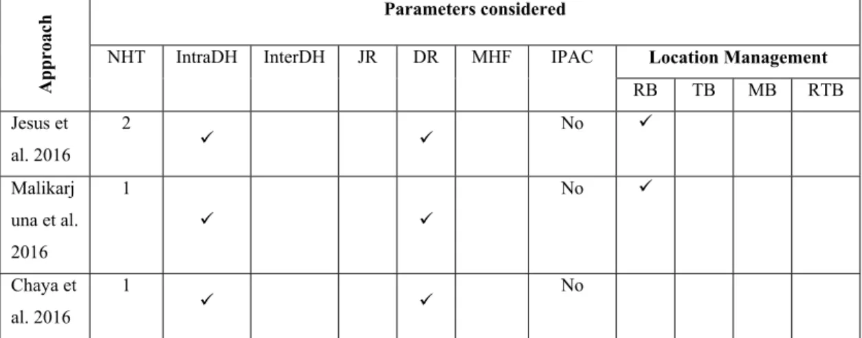 Table 2.1 Mobility Management Algorithms Comparison 