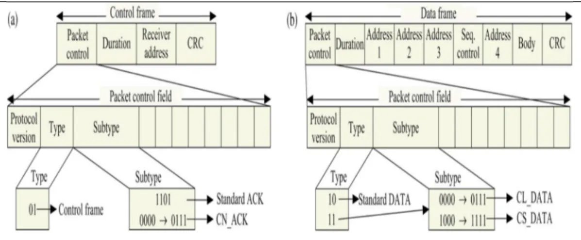 Figure 2.5 NICC Frames Control Frame and the Data  Taken fromEl Masri et al. (2014) 