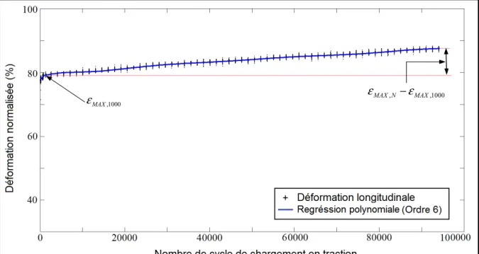 Figure 2.3 Exemple de courbe de déformation versus nombre  de cycles de chargement 
