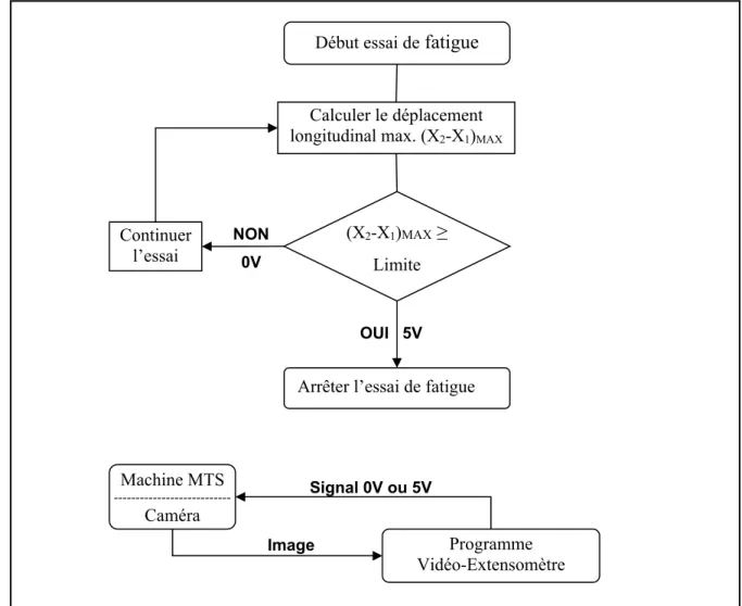 Figure 2.5 Organigramme des essais de fatigue contrôlés par le programme  du système vidéo extensomètre 